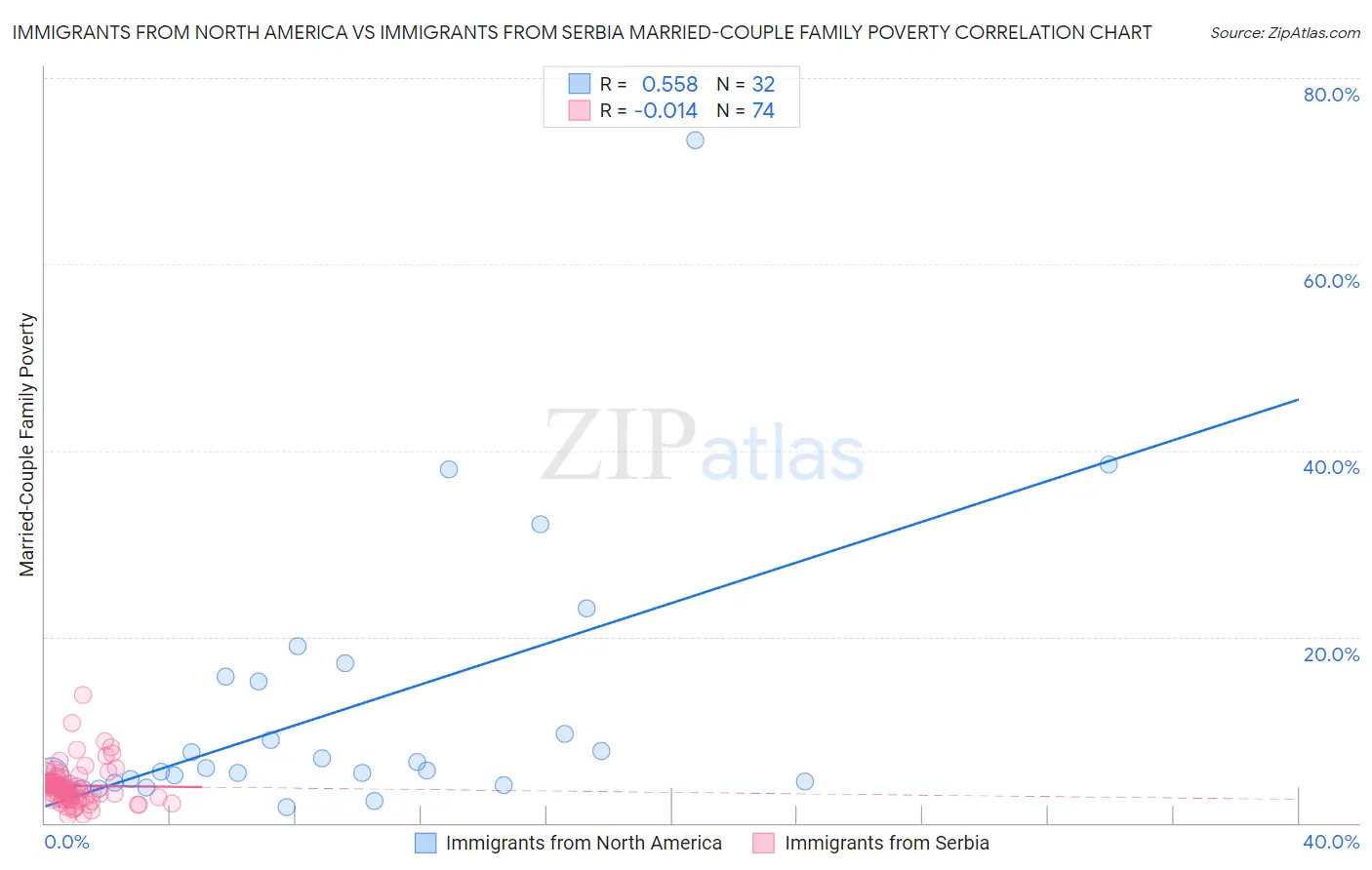 Immigrants from North America vs Immigrants from Serbia Married-Couple Family Poverty