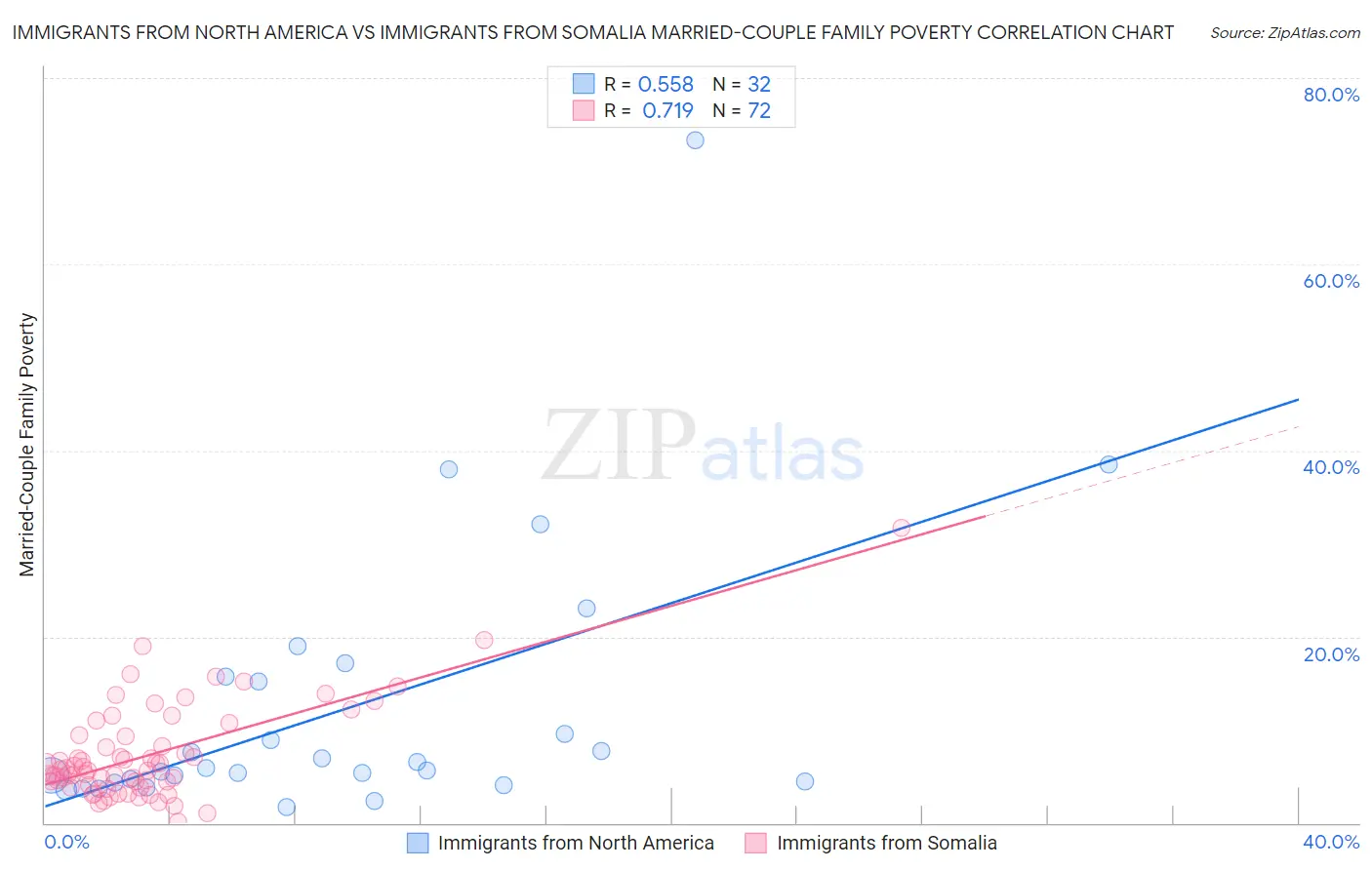 Immigrants from North America vs Immigrants from Somalia Married-Couple Family Poverty