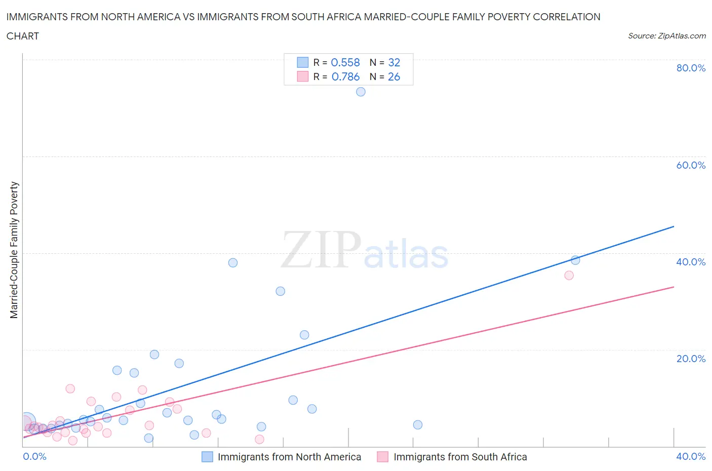 Immigrants from North America vs Immigrants from South Africa Married-Couple Family Poverty
