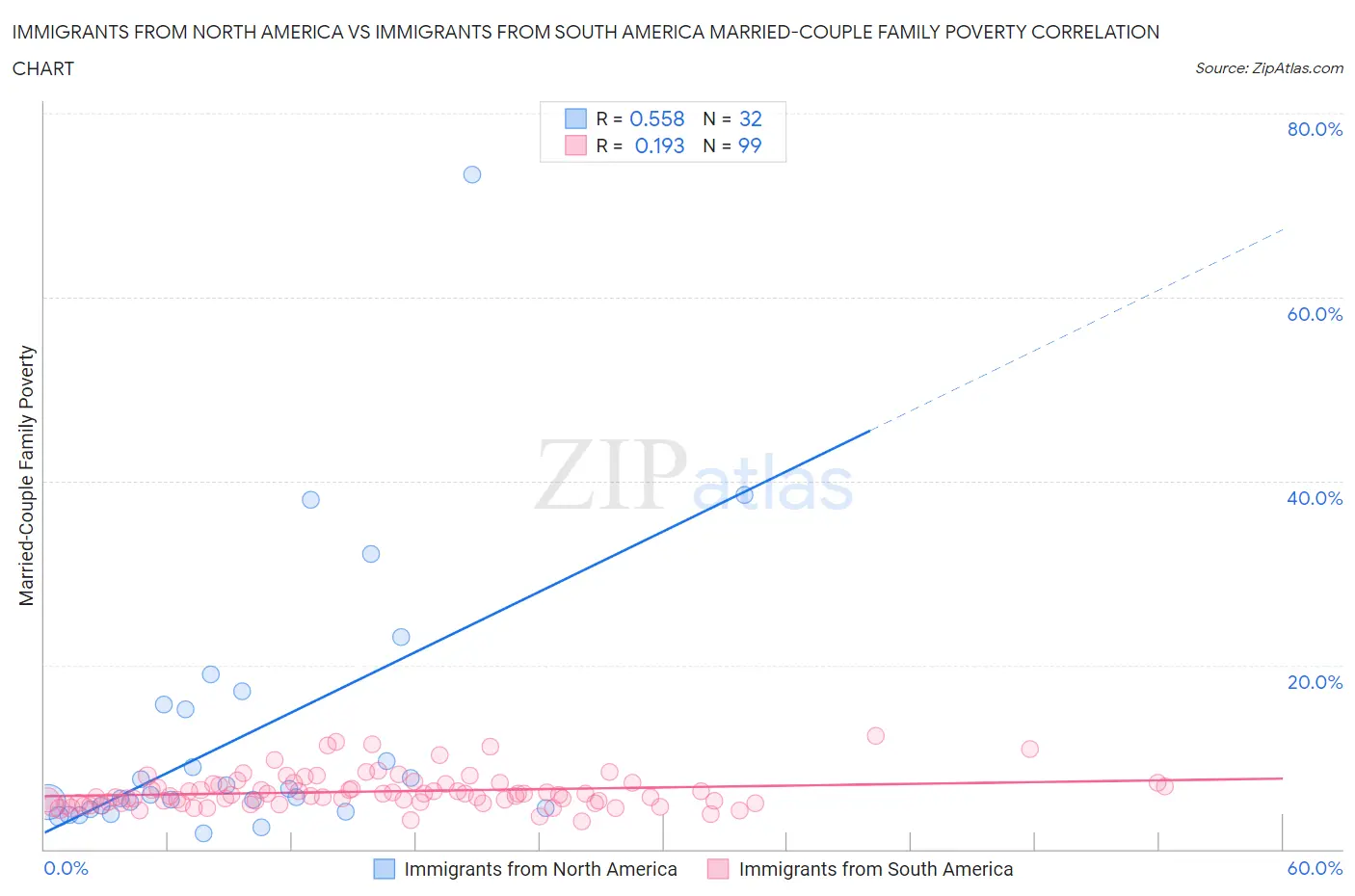 Immigrants from North America vs Immigrants from South America Married-Couple Family Poverty