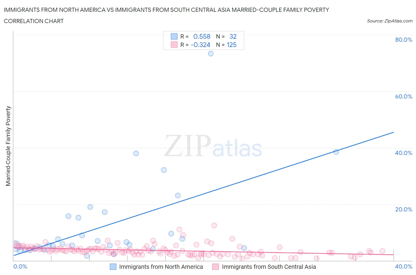 Immigrants from North America vs Immigrants from South Central Asia Married-Couple Family Poverty