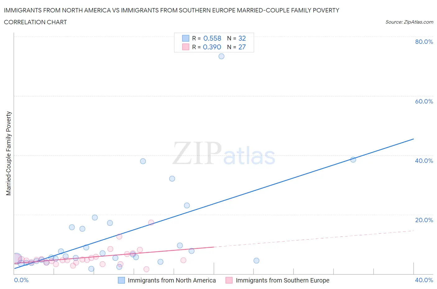 Immigrants from North America vs Immigrants from Southern Europe Married-Couple Family Poverty