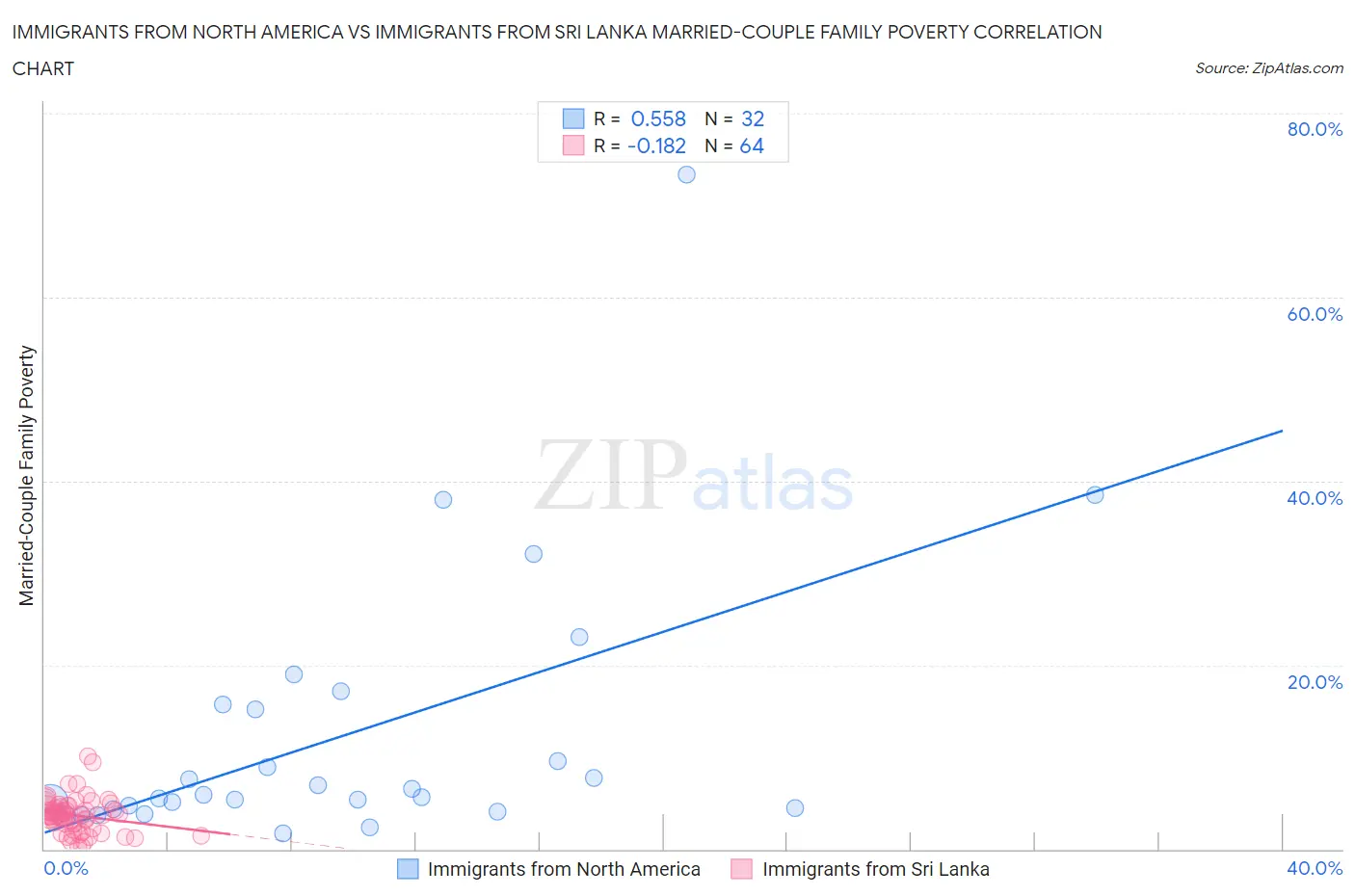 Immigrants from North America vs Immigrants from Sri Lanka Married-Couple Family Poverty