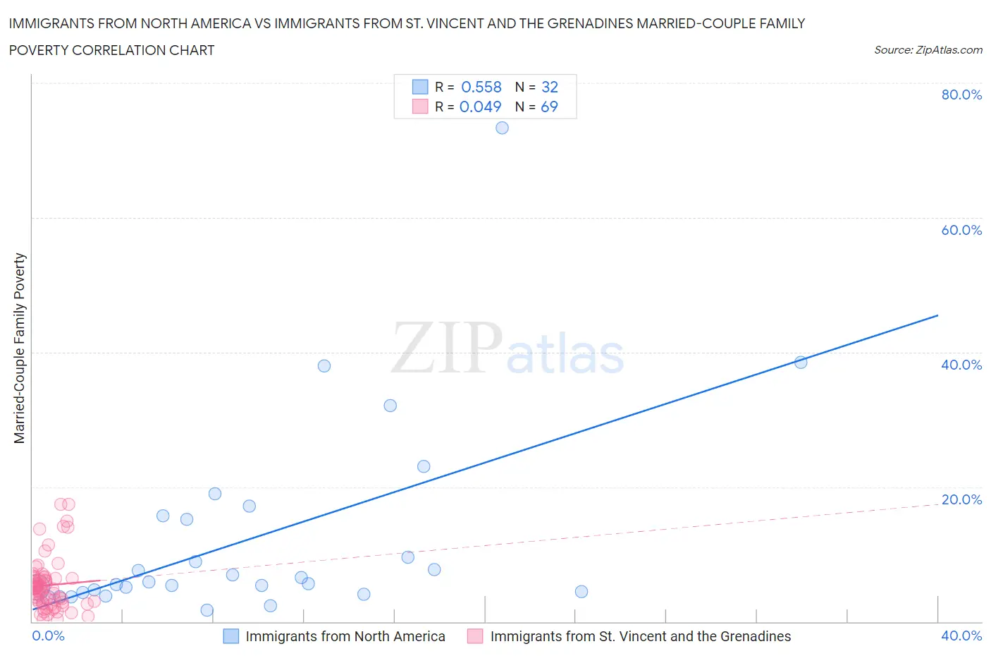 Immigrants from North America vs Immigrants from St. Vincent and the Grenadines Married-Couple Family Poverty