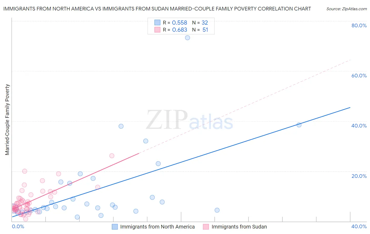 Immigrants from North America vs Immigrants from Sudan Married-Couple Family Poverty