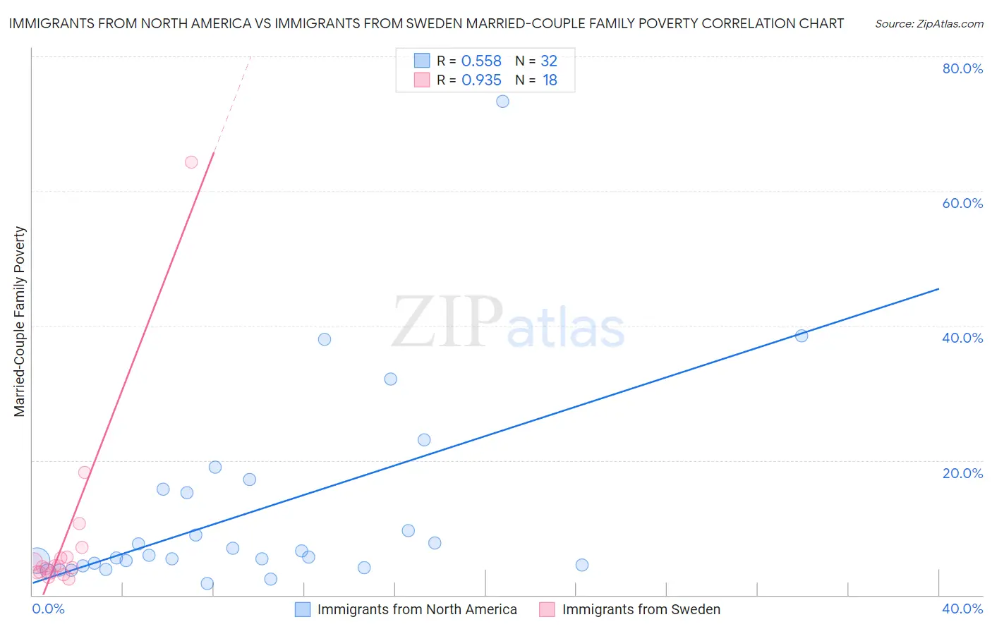 Immigrants from North America vs Immigrants from Sweden Married-Couple Family Poverty