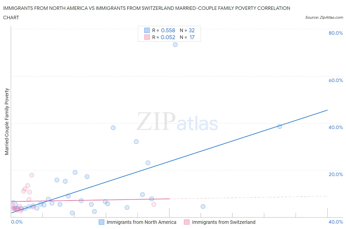 Immigrants from North America vs Immigrants from Switzerland Married-Couple Family Poverty