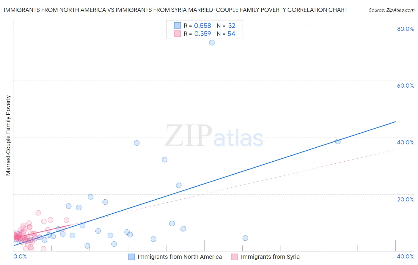 Immigrants from North America vs Immigrants from Syria Married-Couple Family Poverty