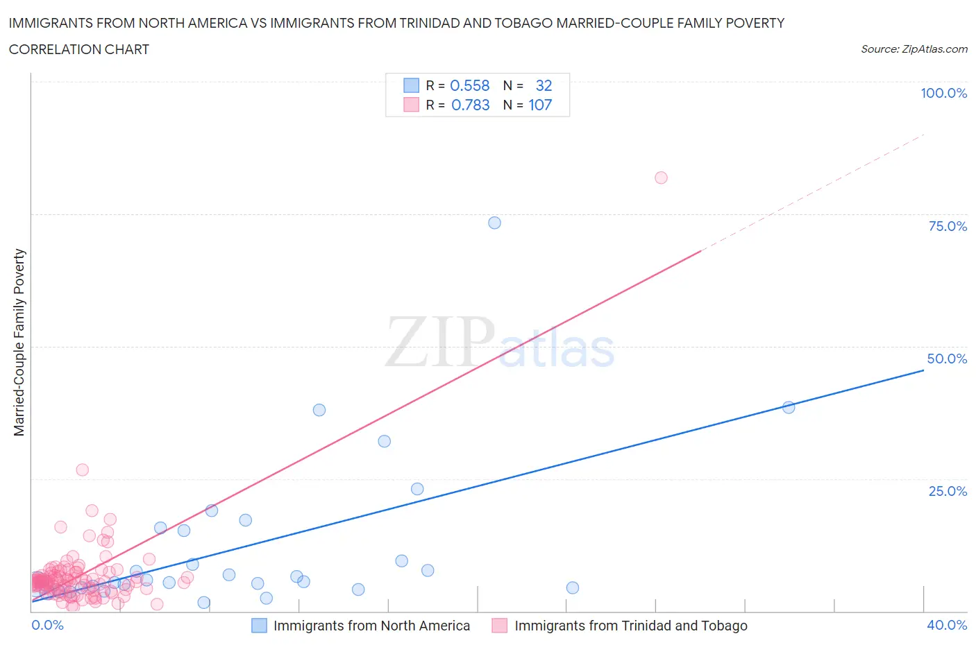 Immigrants from North America vs Immigrants from Trinidad and Tobago Married-Couple Family Poverty