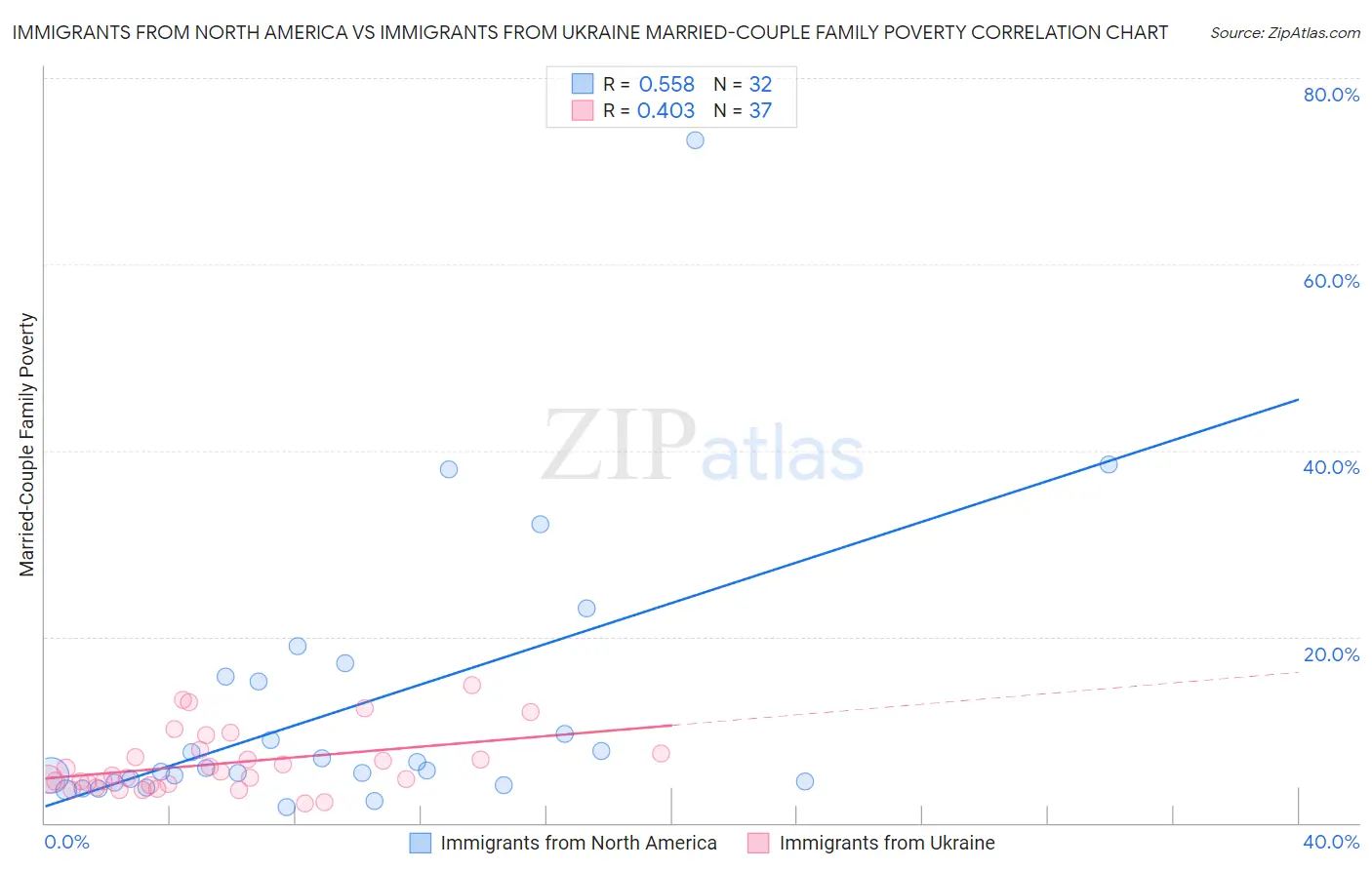 Immigrants from North America vs Immigrants from Ukraine Married-Couple Family Poverty