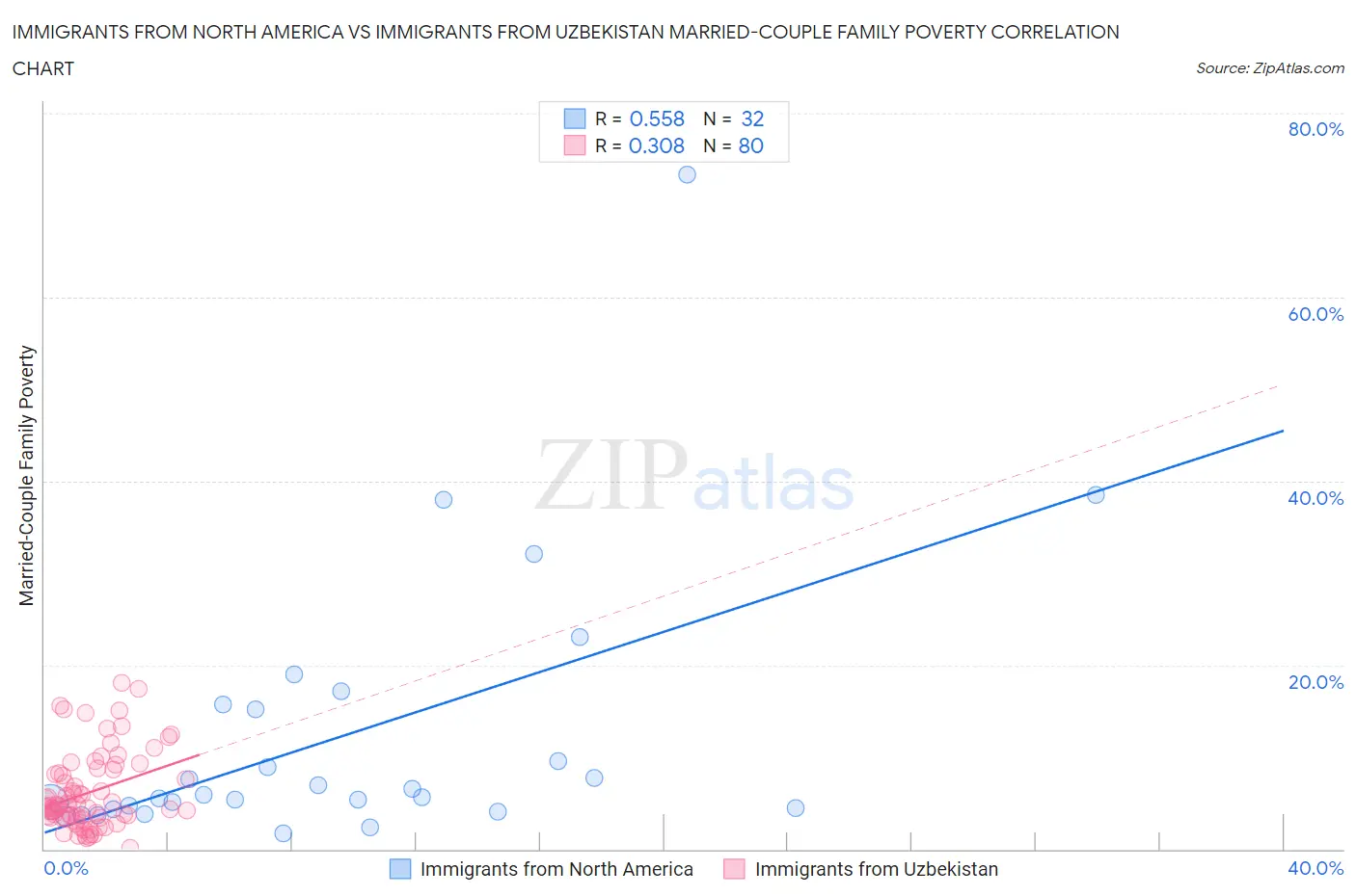 Immigrants from North America vs Immigrants from Uzbekistan Married-Couple Family Poverty