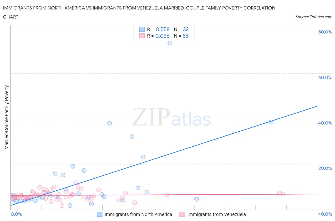 Immigrants from North America vs Immigrants from Venezuela Married-Couple Family Poverty