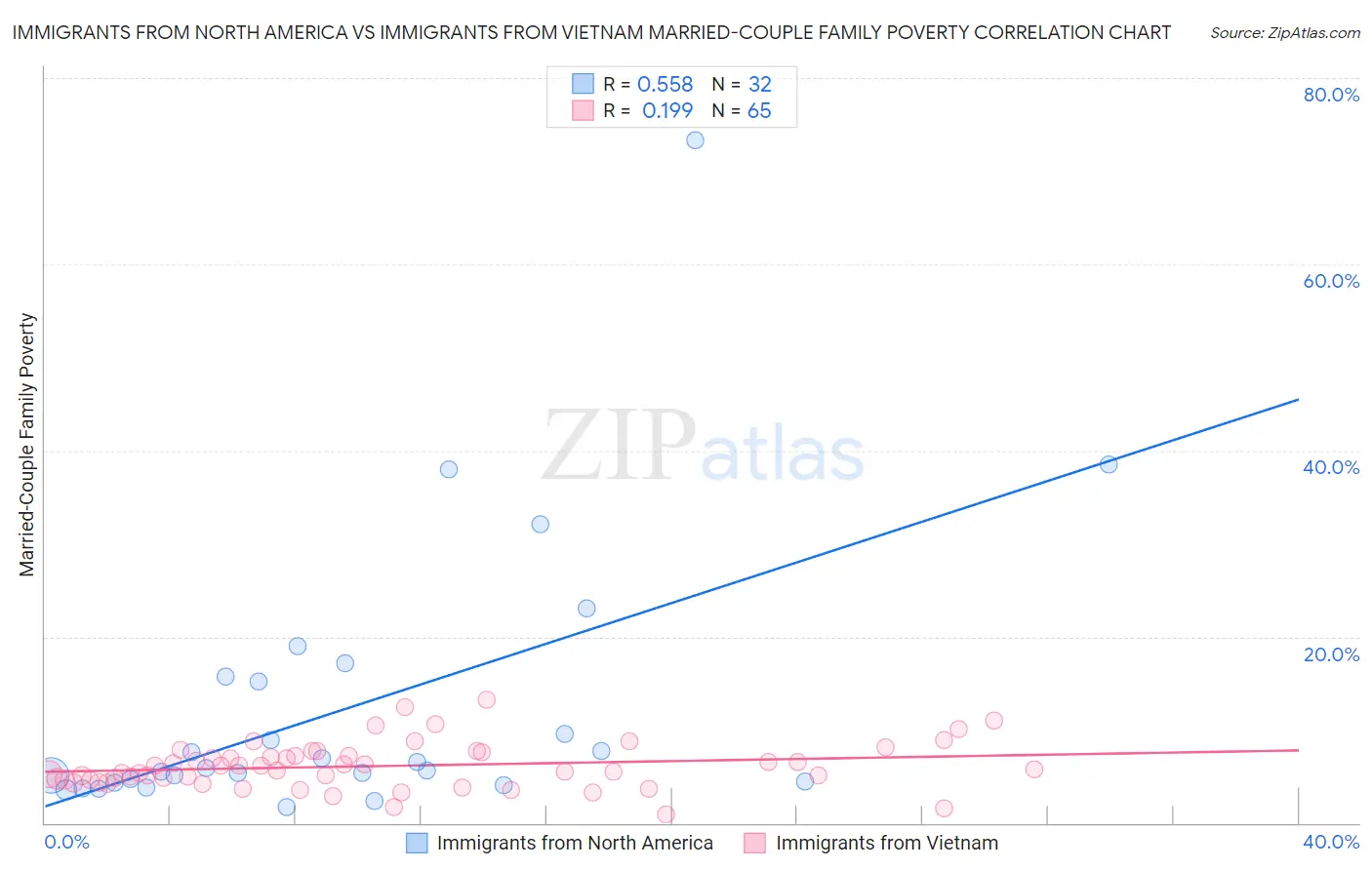 Immigrants from North America vs Immigrants from Vietnam Married-Couple Family Poverty