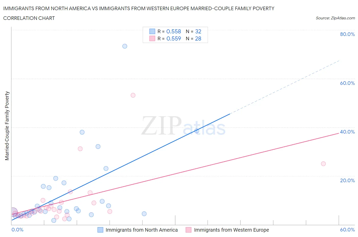 Immigrants from North America vs Immigrants from Western Europe Married-Couple Family Poverty