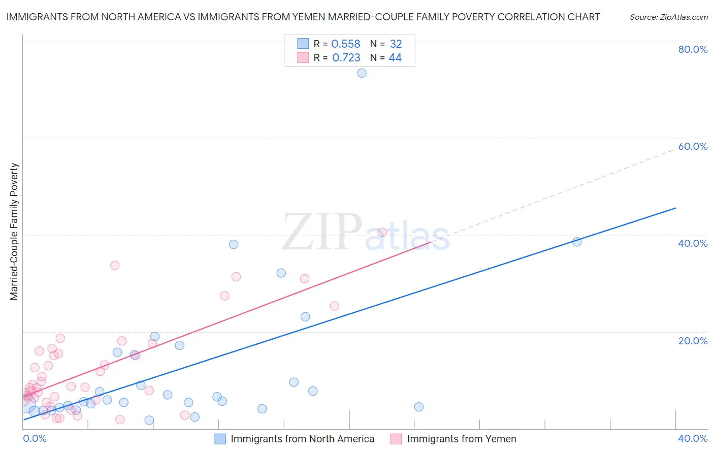 Immigrants from North America vs Immigrants from Yemen Married-Couple Family Poverty