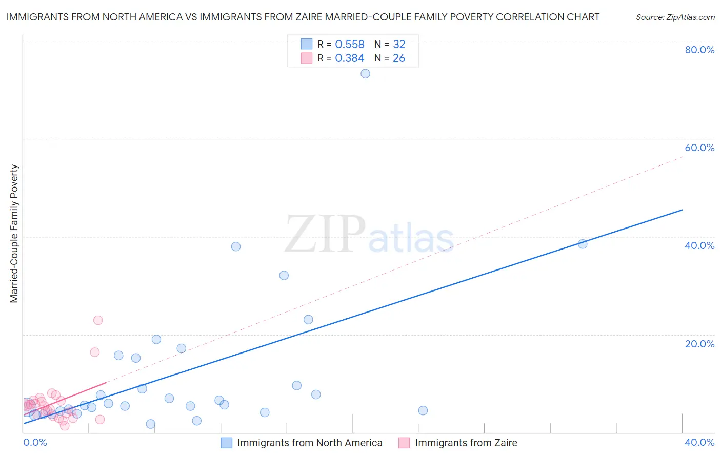 Immigrants from North America vs Immigrants from Zaire Married-Couple Family Poverty