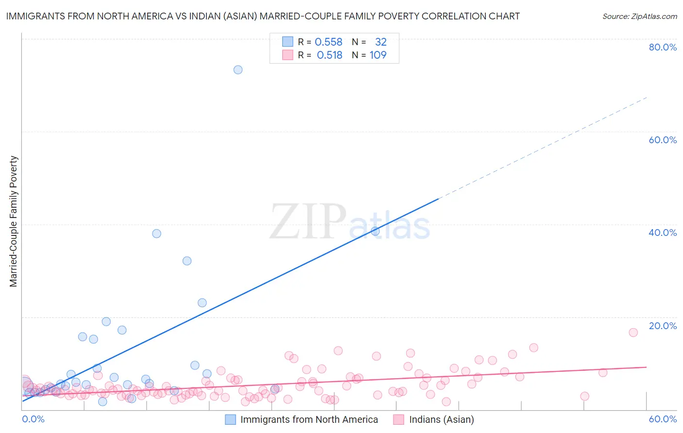 Immigrants from North America vs Indian (Asian) Married-Couple Family Poverty