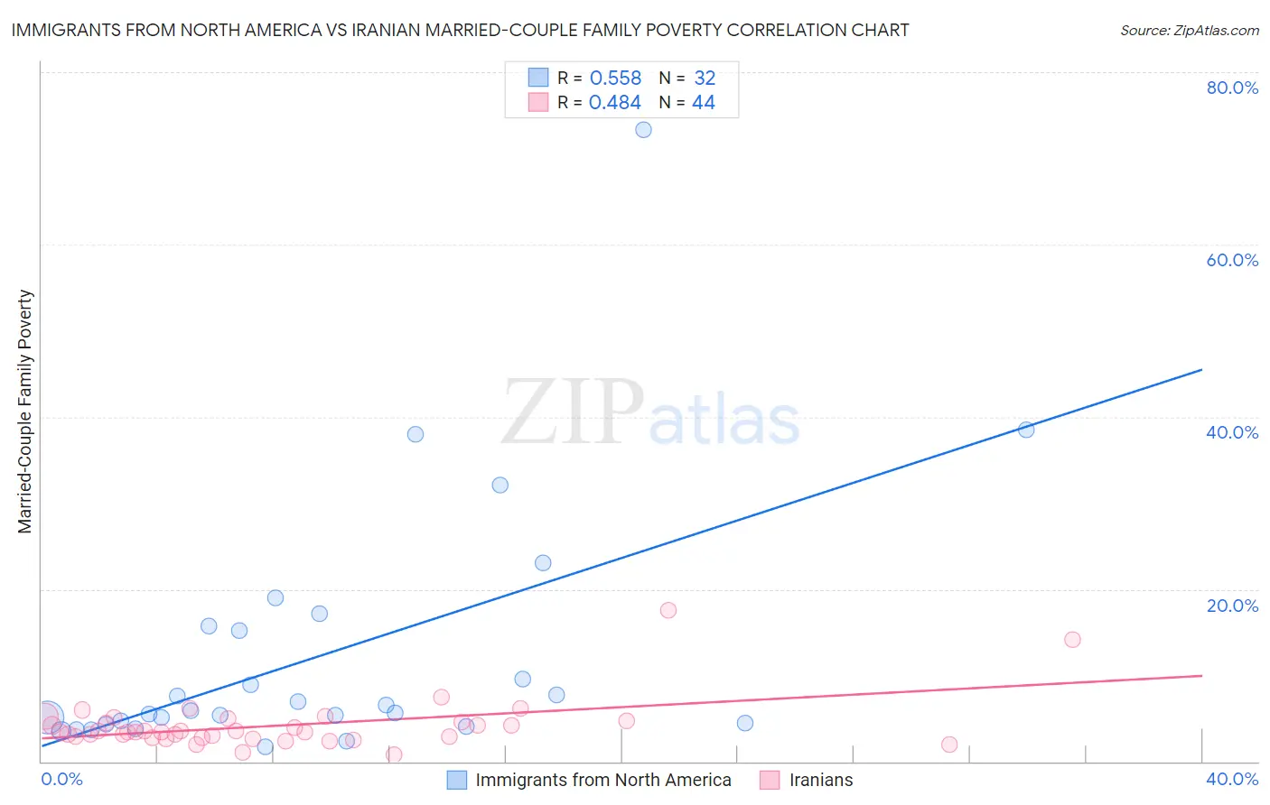 Immigrants from North America vs Iranian Married-Couple Family Poverty