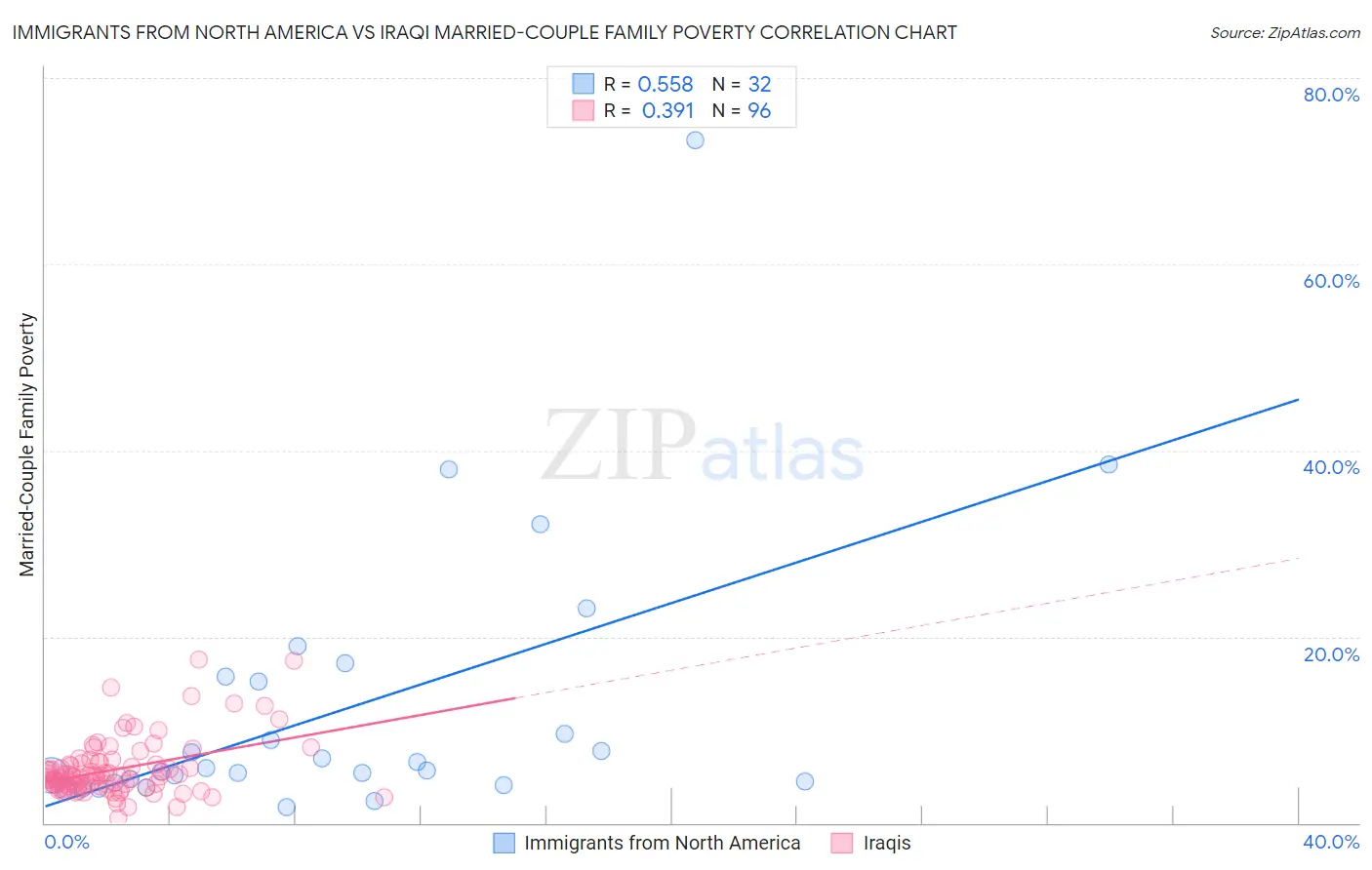 Immigrants from North America vs Iraqi Married-Couple Family Poverty