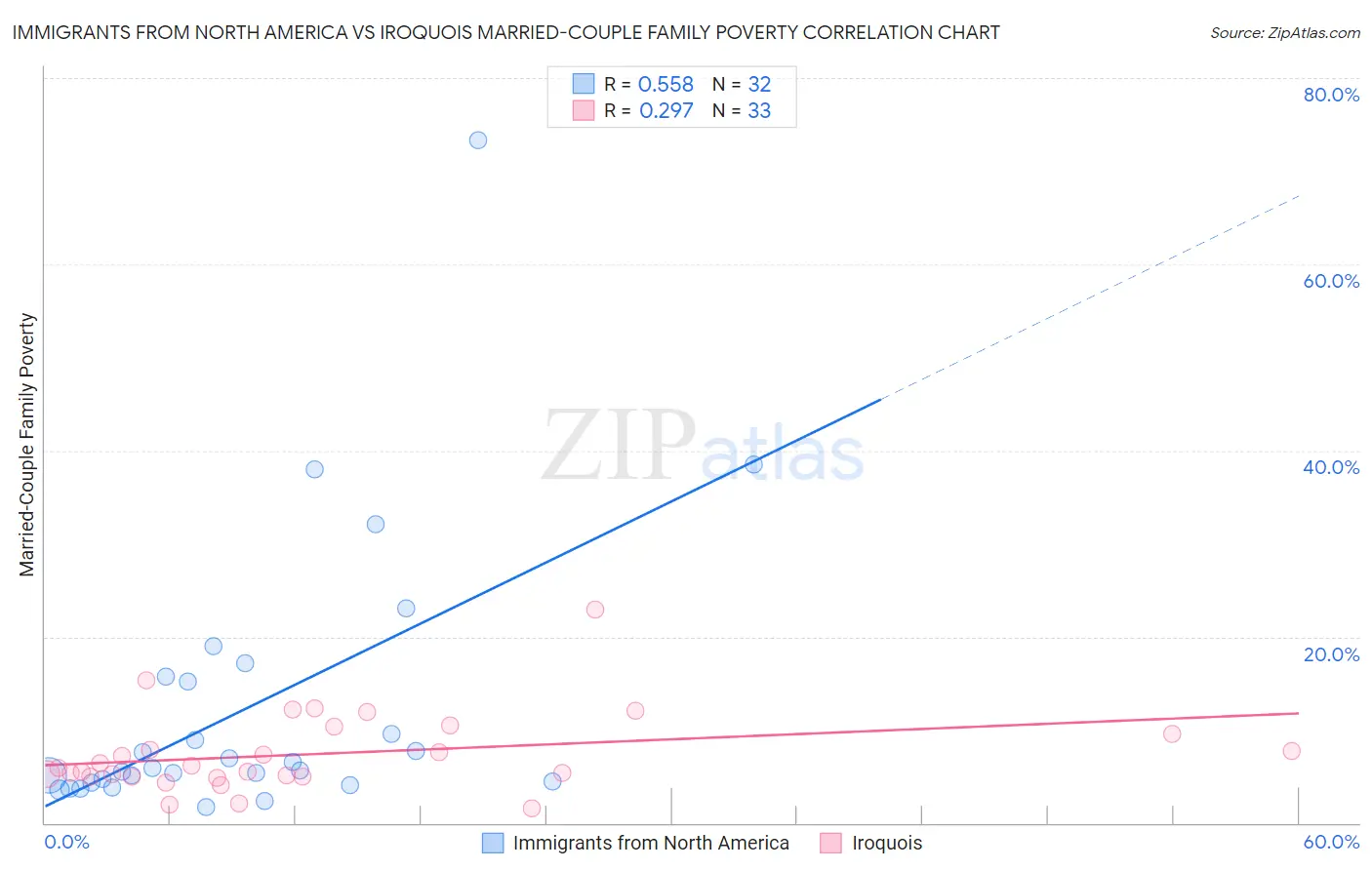 Immigrants from North America vs Iroquois Married-Couple Family Poverty