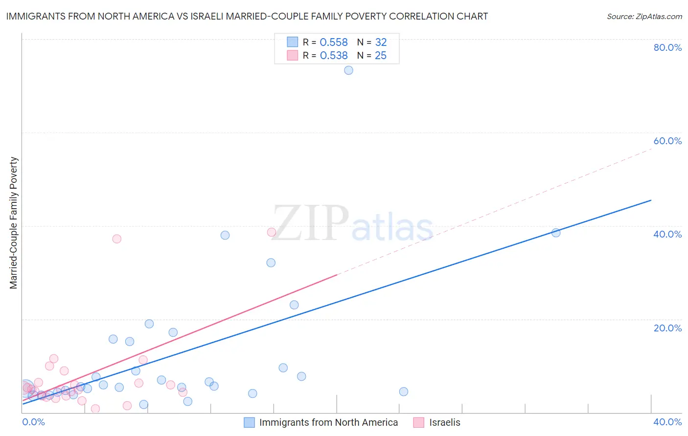 Immigrants from North America vs Israeli Married-Couple Family Poverty