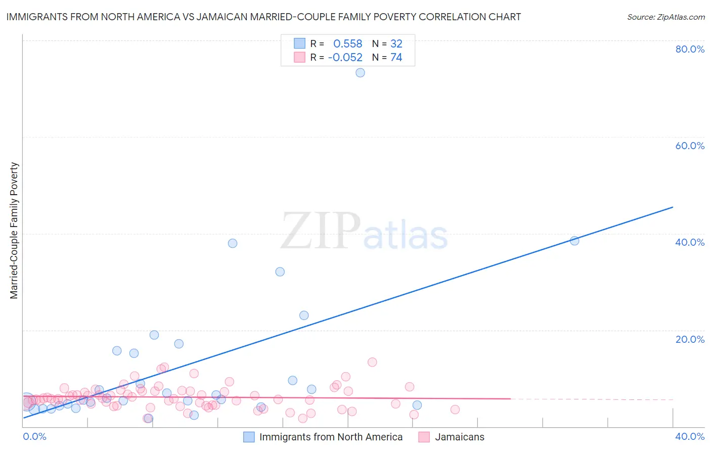 Immigrants from North America vs Jamaican Married-Couple Family Poverty