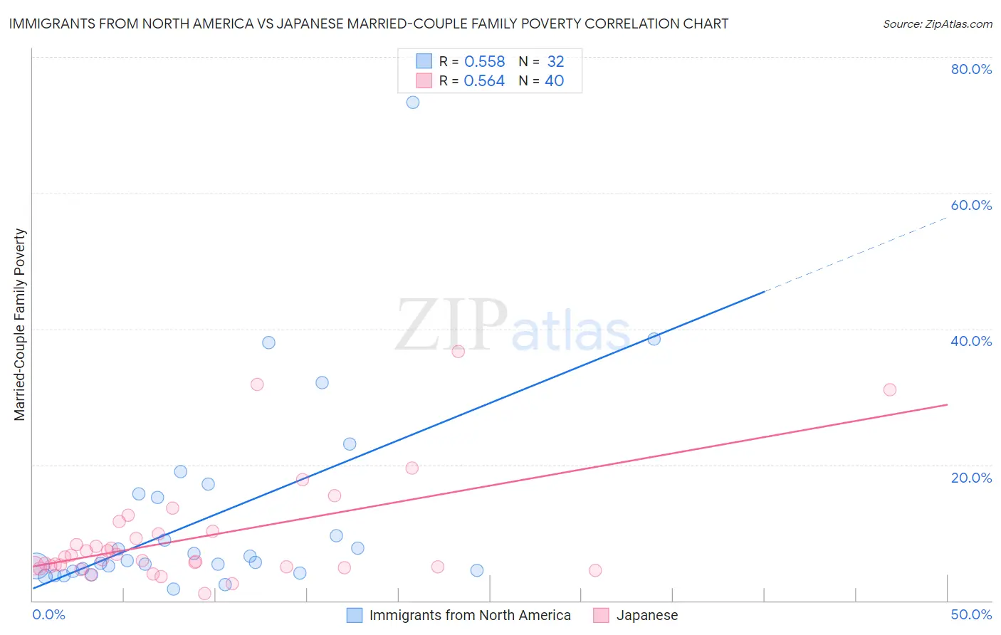 Immigrants from North America vs Japanese Married-Couple Family Poverty