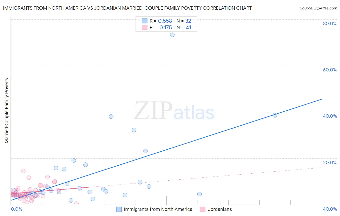 Immigrants from North America vs Jordanian Married-Couple Family Poverty