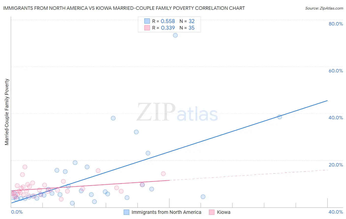 Immigrants from North America vs Kiowa Married-Couple Family Poverty