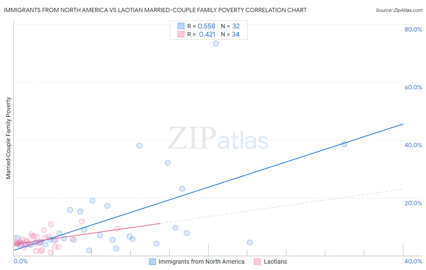 Immigrants from North America vs Laotian Married-Couple Family Poverty