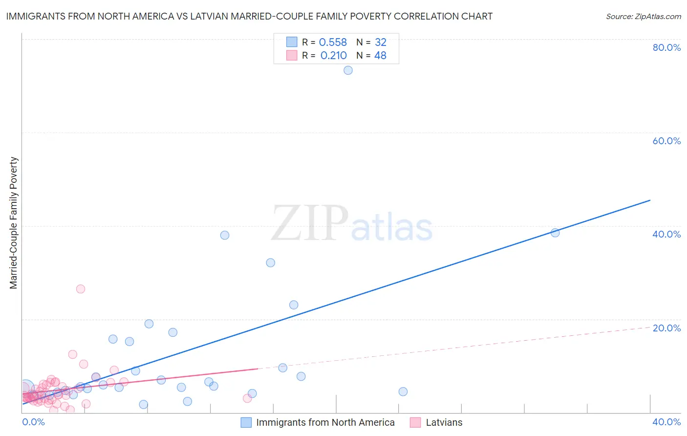 Immigrants from North America vs Latvian Married-Couple Family Poverty