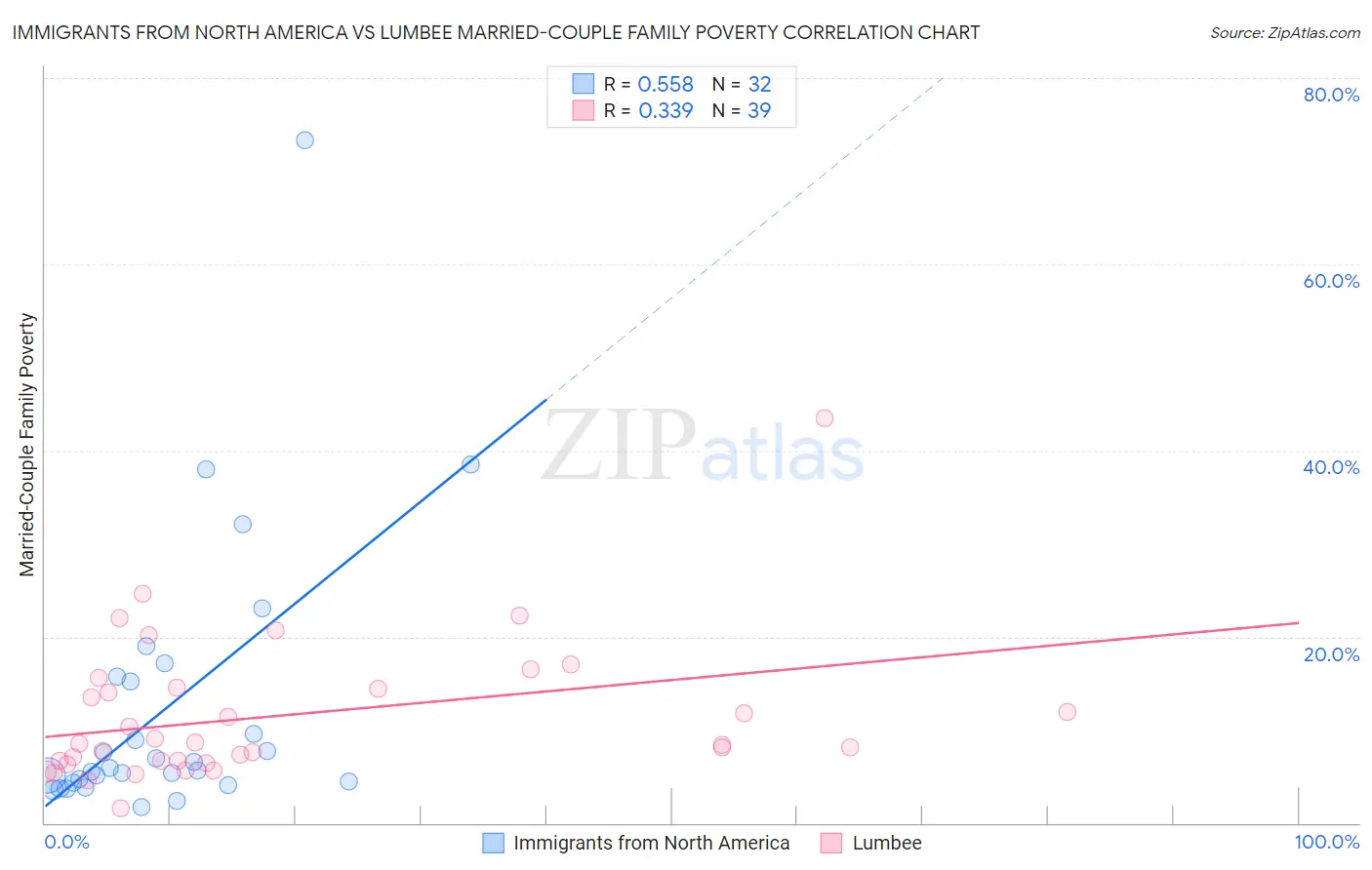 Immigrants from North America vs Lumbee Married-Couple Family Poverty
