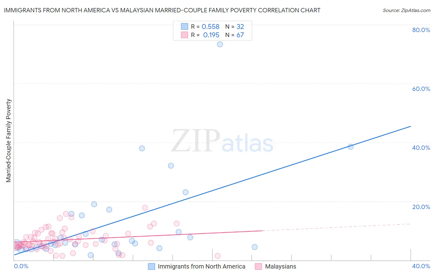 Immigrants from North America vs Malaysian Married-Couple Family Poverty