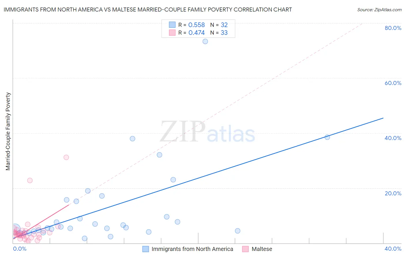 Immigrants from North America vs Maltese Married-Couple Family Poverty