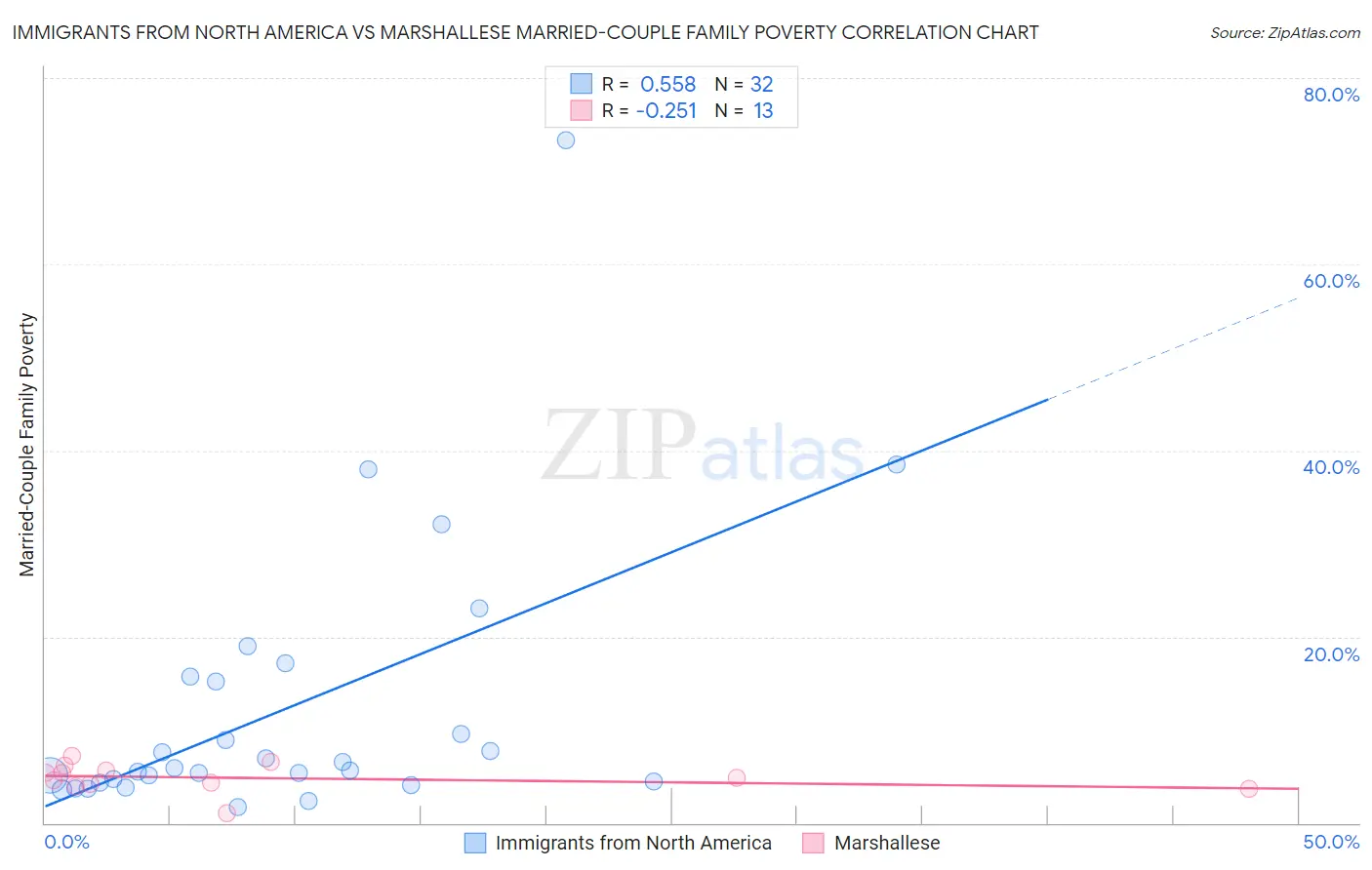 Immigrants from North America vs Marshallese Married-Couple Family Poverty