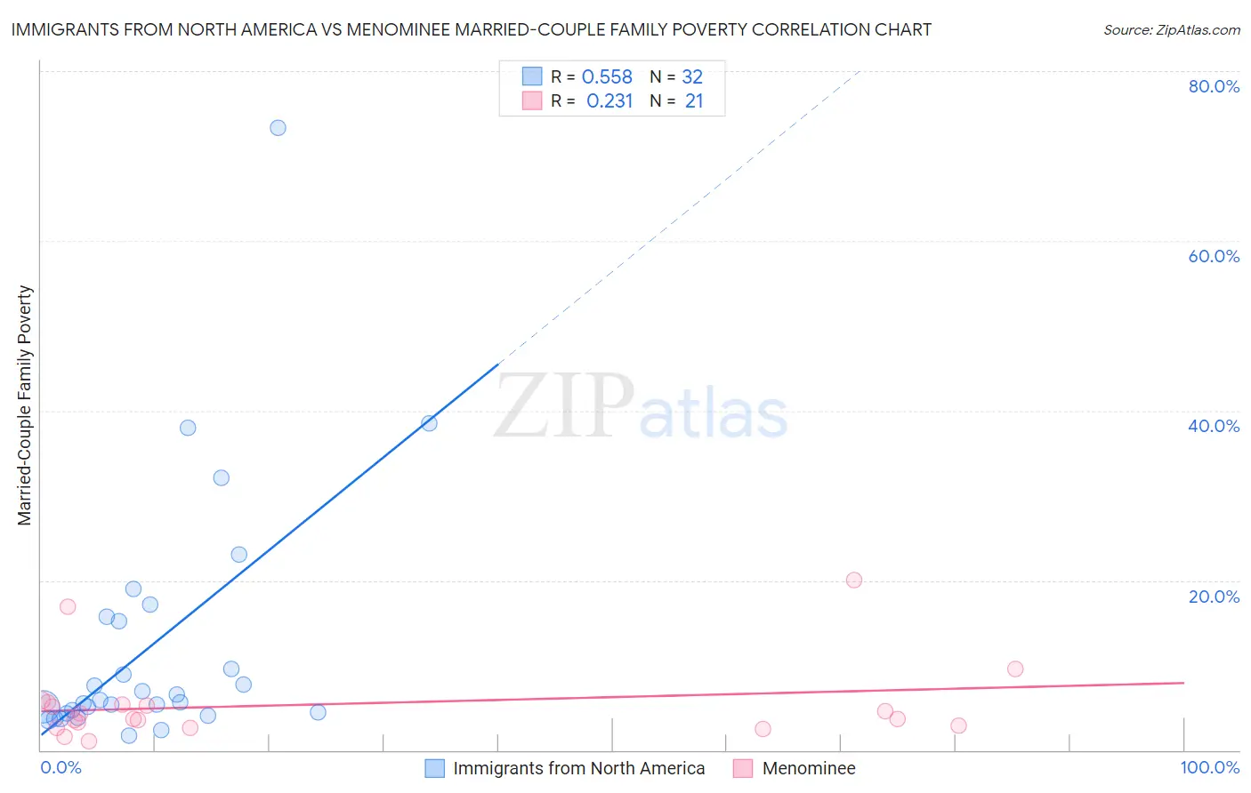 Immigrants from North America vs Menominee Married-Couple Family Poverty