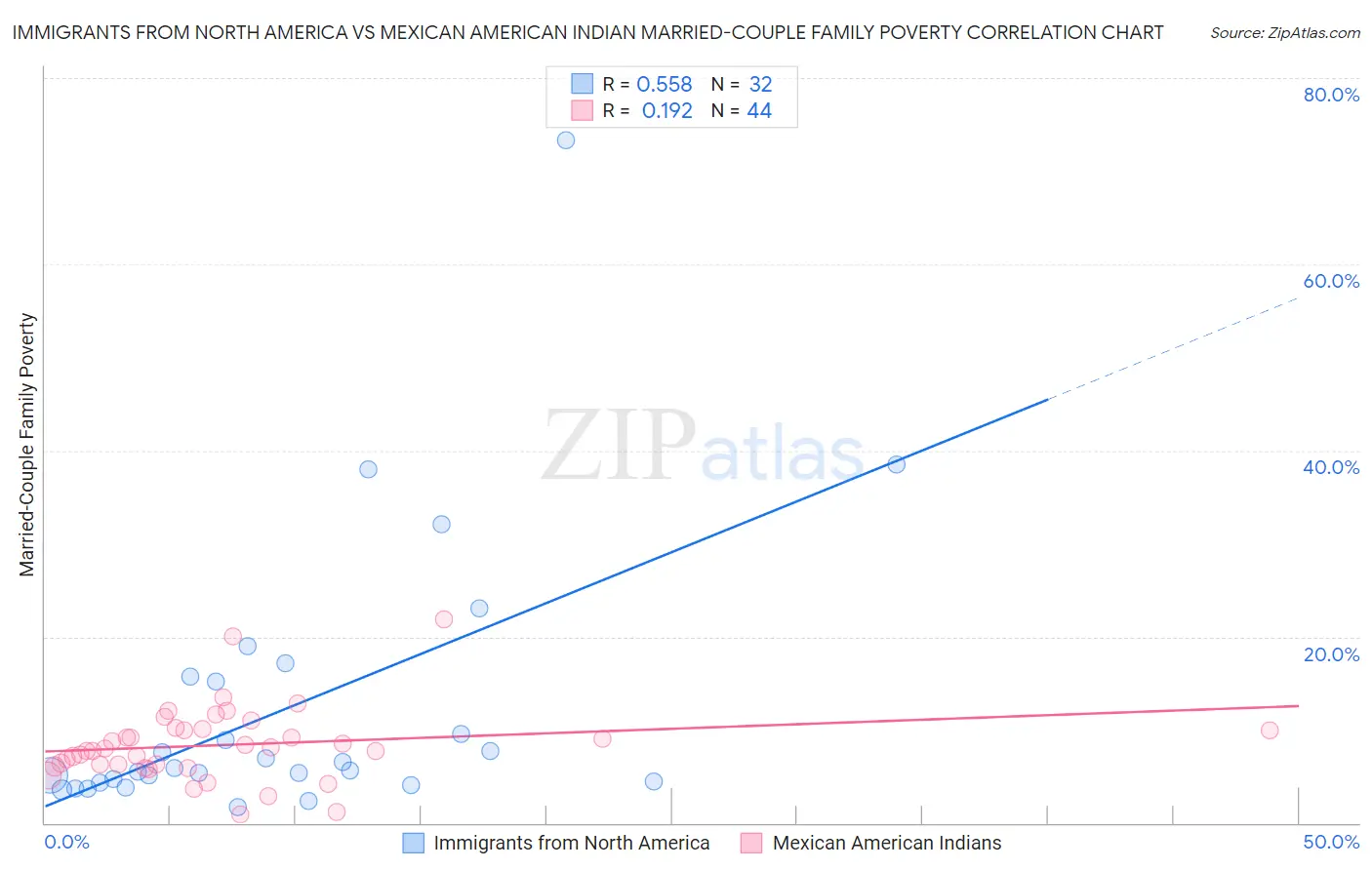 Immigrants from North America vs Mexican American Indian Married-Couple Family Poverty