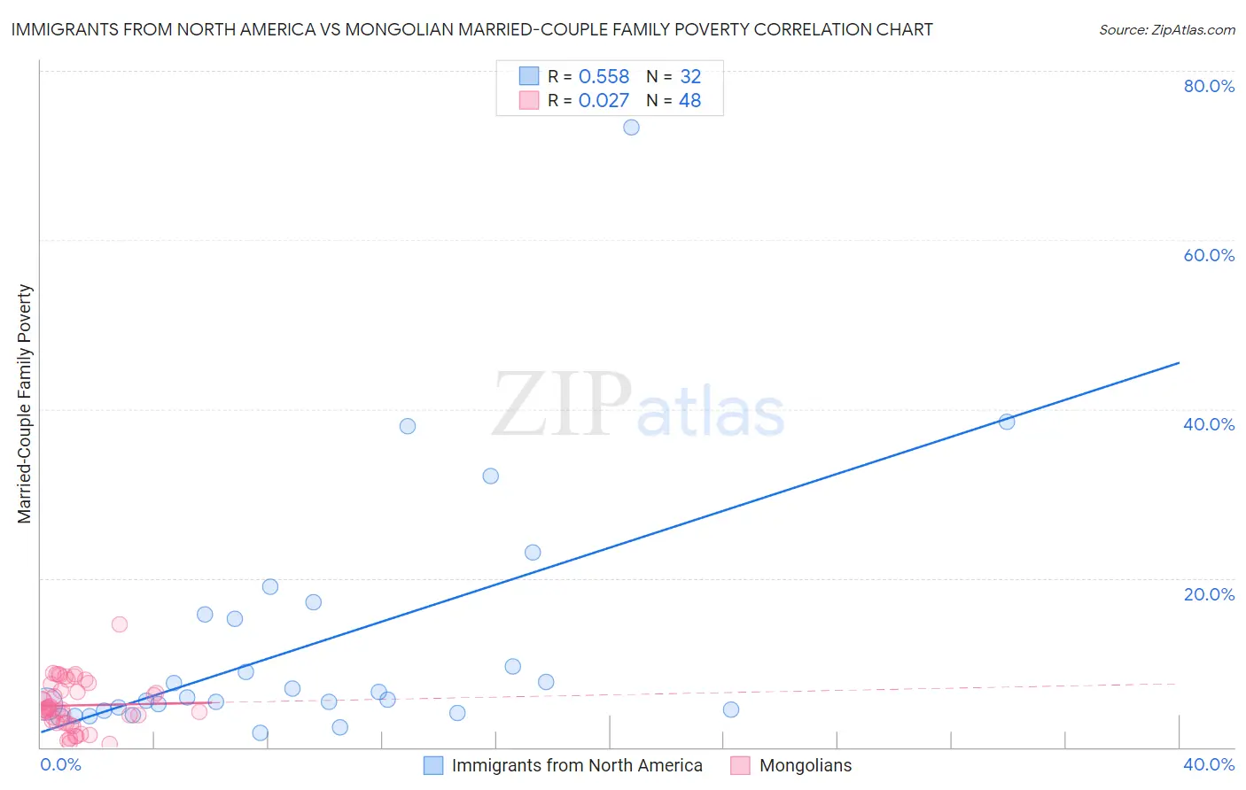 Immigrants from North America vs Mongolian Married-Couple Family Poverty