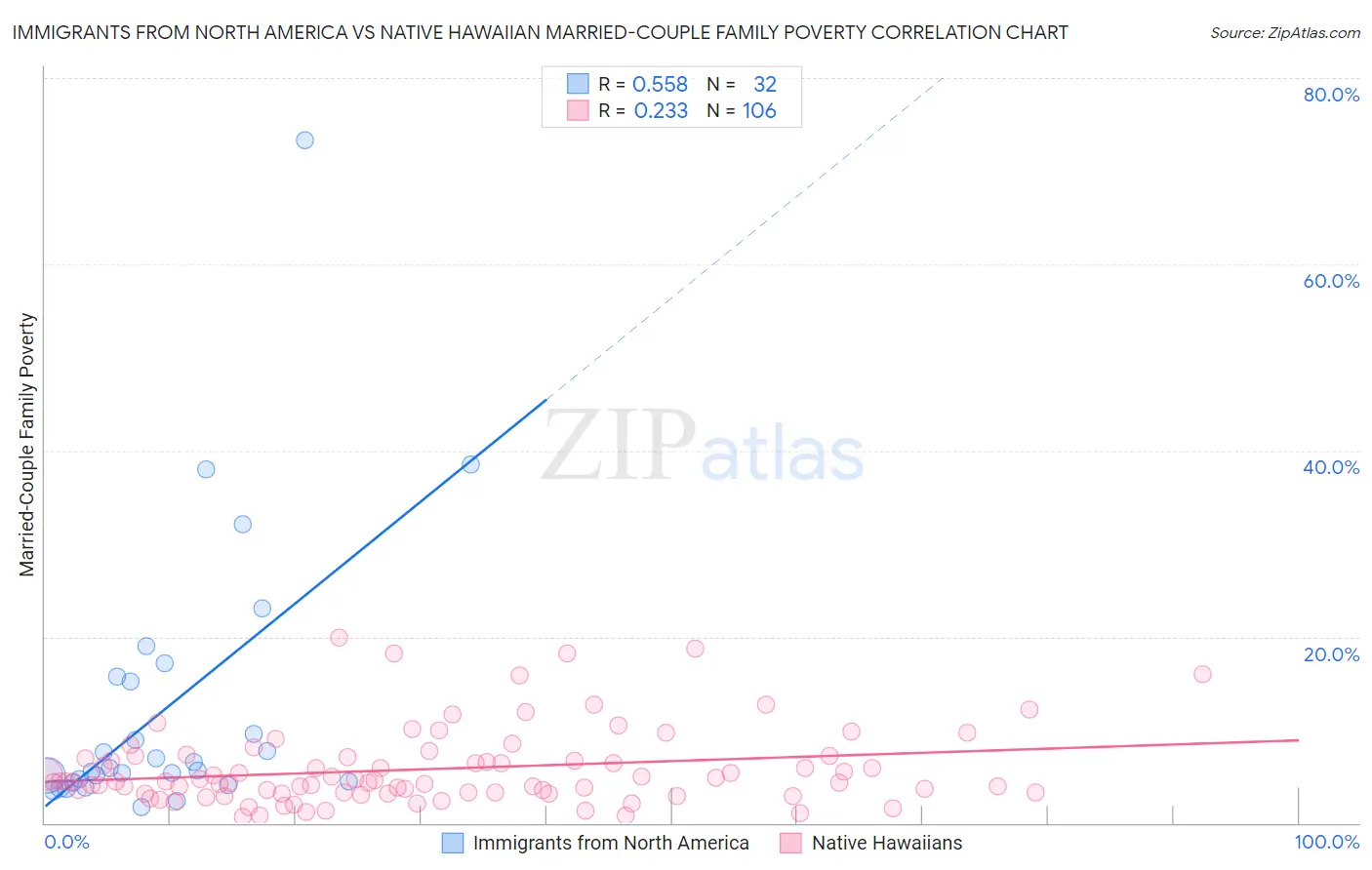 Immigrants from North America vs Native Hawaiian Married-Couple Family Poverty