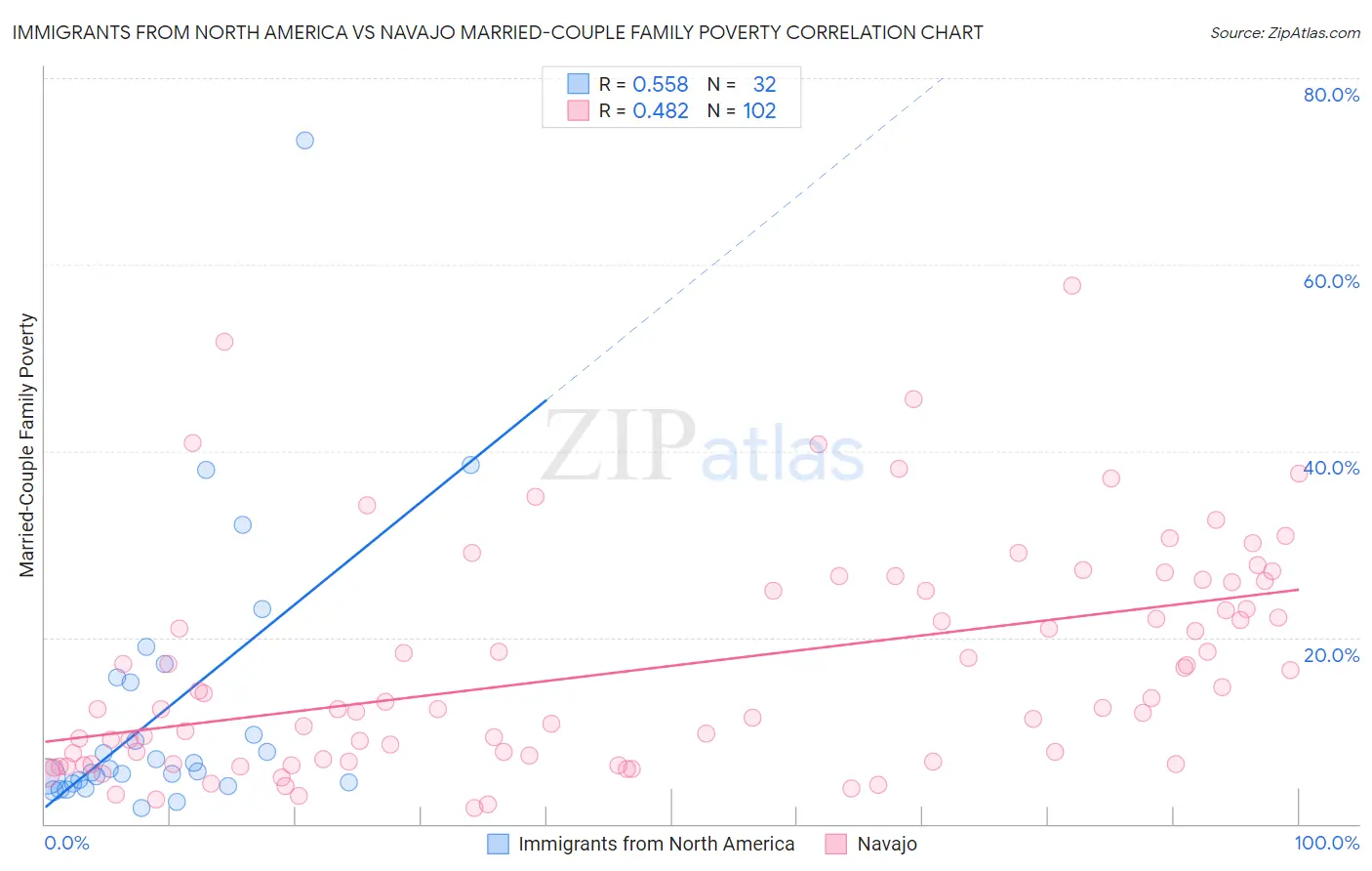 Immigrants from North America vs Navajo Married-Couple Family Poverty