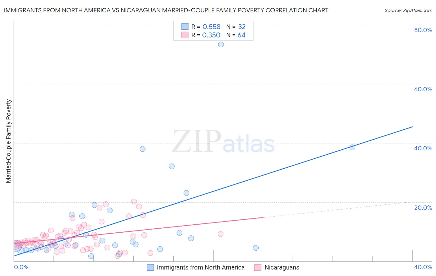 Immigrants from North America vs Nicaraguan Married-Couple Family Poverty