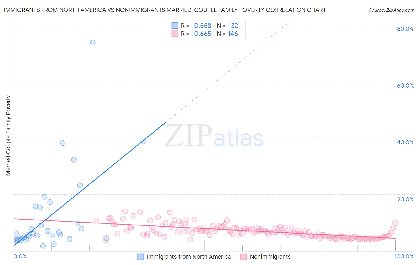 Immigrants from North America vs Nonimmigrants Married-Couple Family Poverty