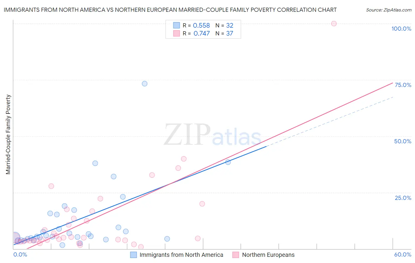 Immigrants from North America vs Northern European Married-Couple Family Poverty