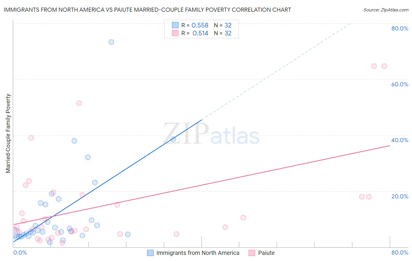 Immigrants from North America vs Paiute Married-Couple Family Poverty