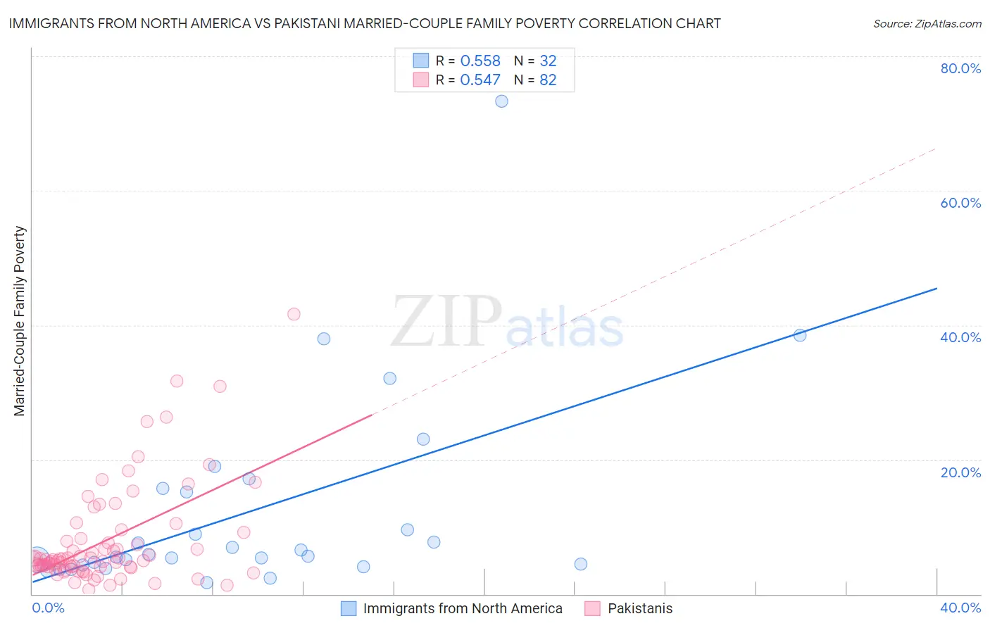 Immigrants from North America vs Pakistani Married-Couple Family Poverty