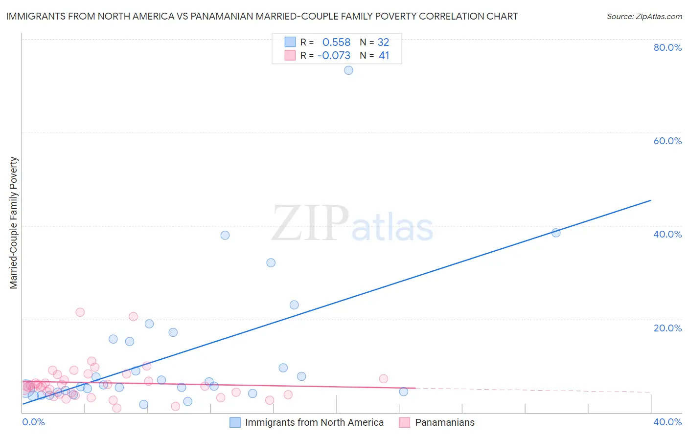 Immigrants from North America vs Panamanian Married-Couple Family Poverty