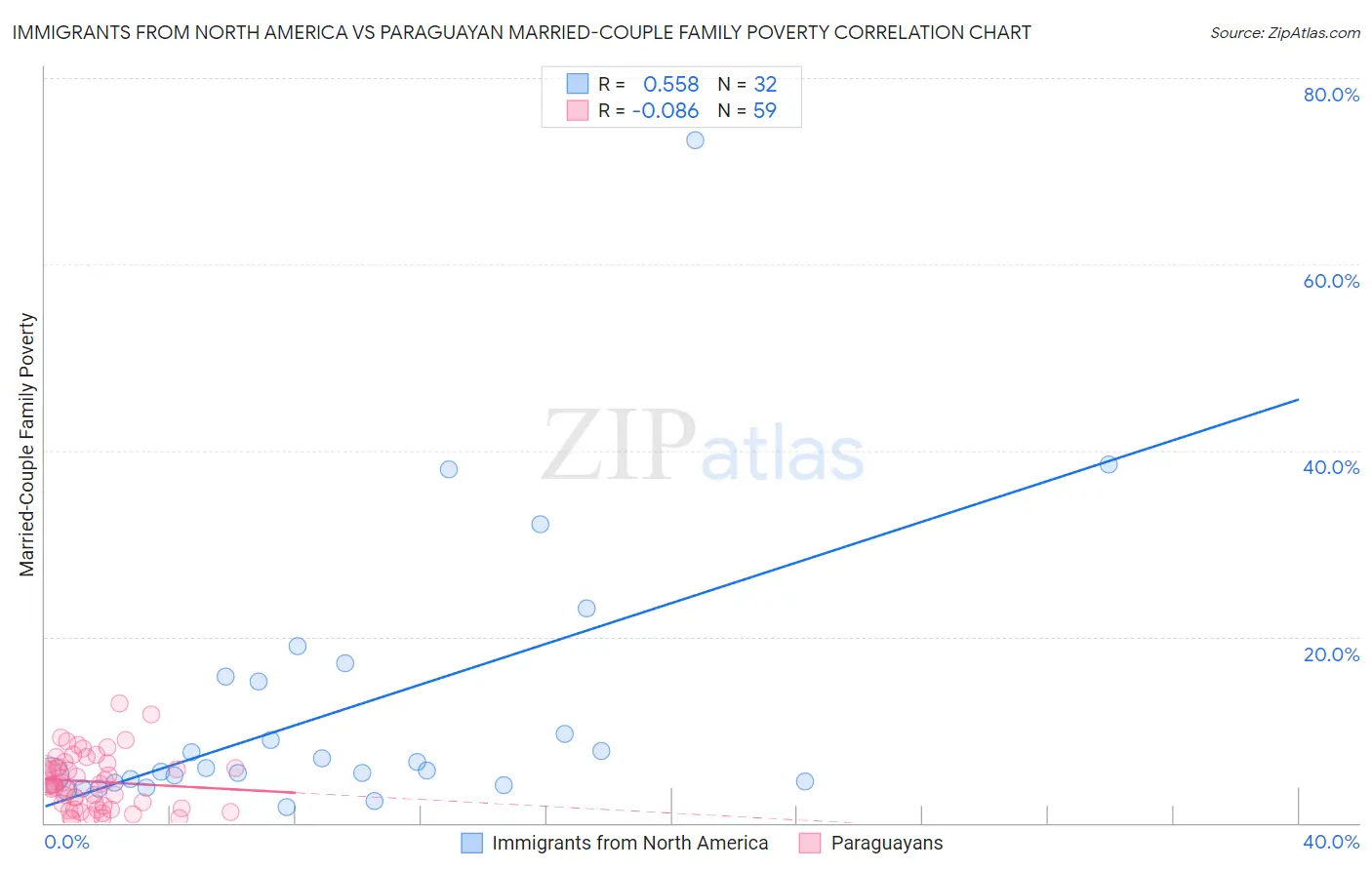 Immigrants from North America vs Paraguayan Married-Couple Family Poverty