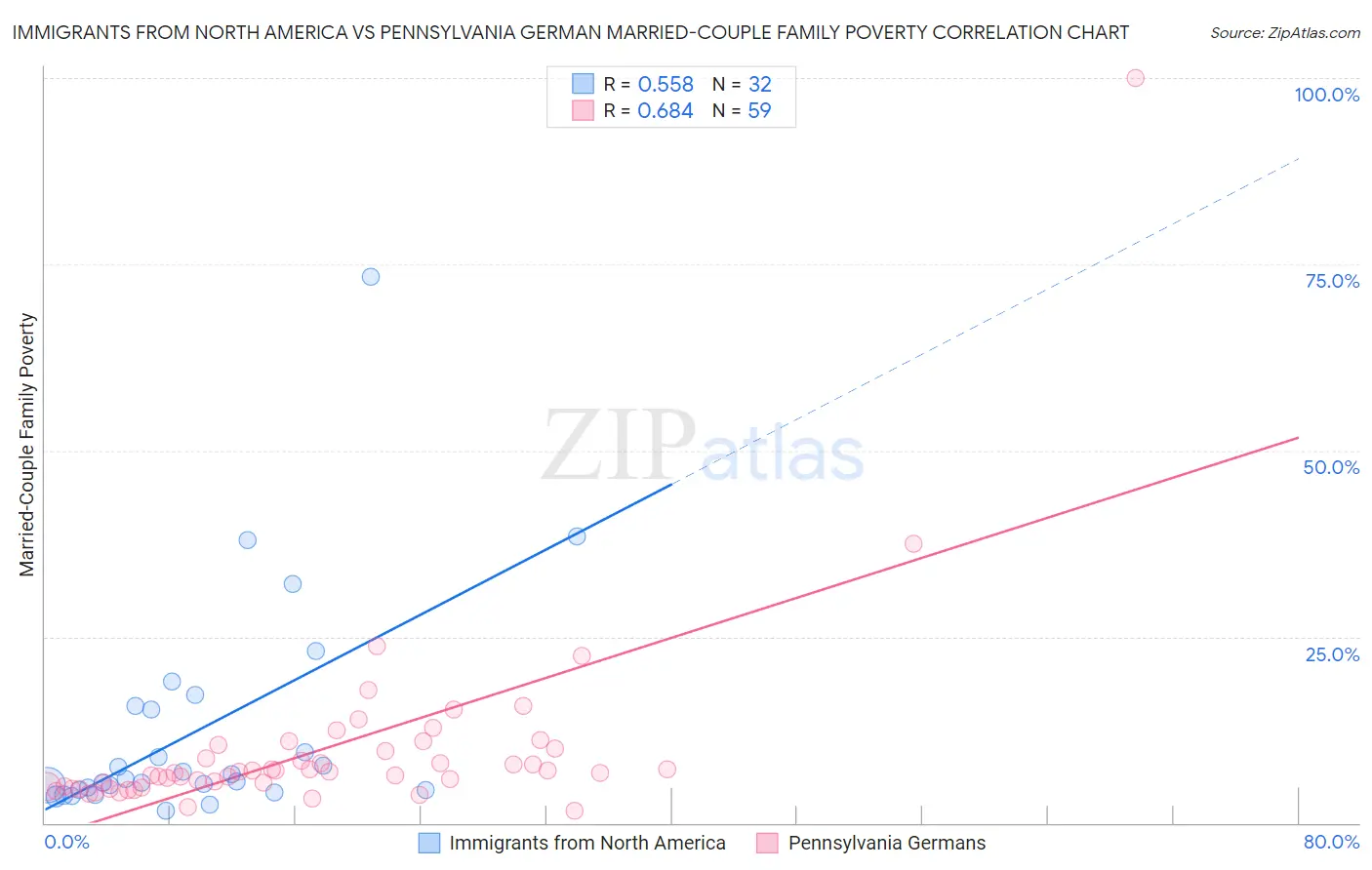 Immigrants from North America vs Pennsylvania German Married-Couple Family Poverty