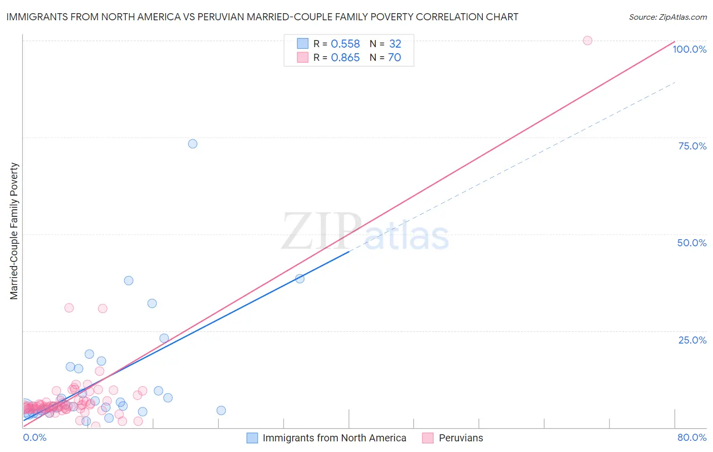 Immigrants from North America vs Peruvian Married-Couple Family Poverty