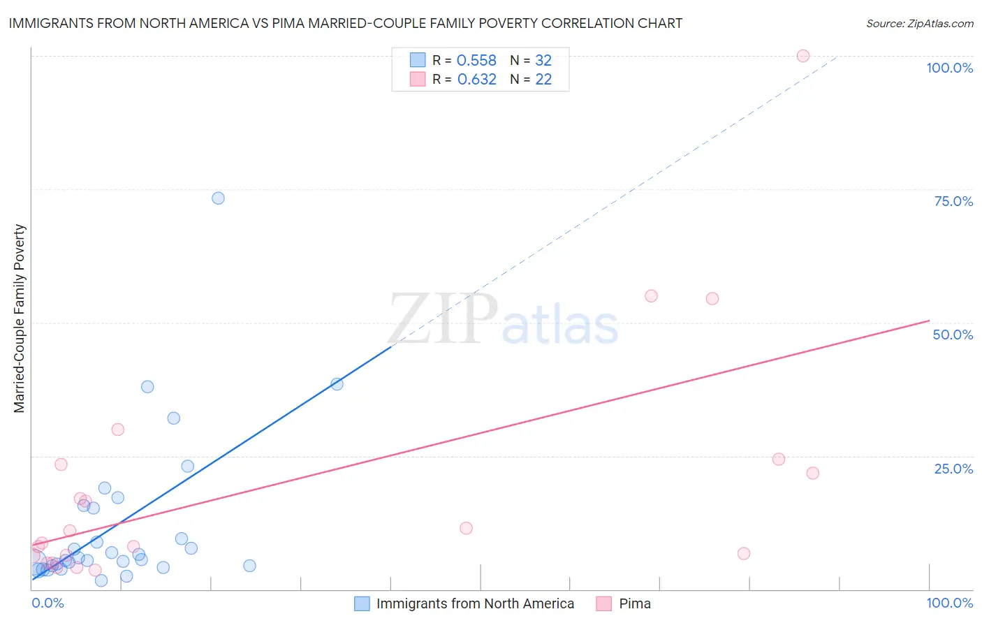 Immigrants from North America vs Pima Married-Couple Family Poverty